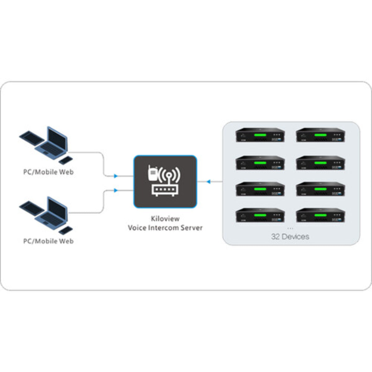 Kiloview Intercom System (Basic) Software up to 32 terminals
